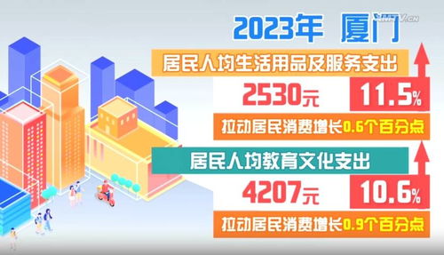 2022年廈門居民消費支出增長5.8%，物業服務成重要組成部分