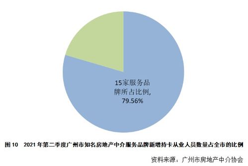 廣州市知名房地產中介服務品牌發展情況分析（2021年第二季度）